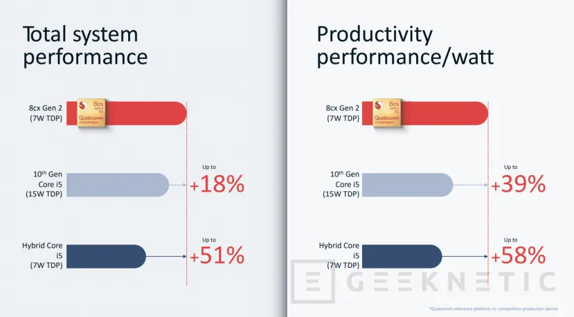 Geeknetic El nuevo SoC Qualcomm Snapdragon 8cx Gen 2 promete un 18% más rendimiento que un Core i5 de 10a generación 2