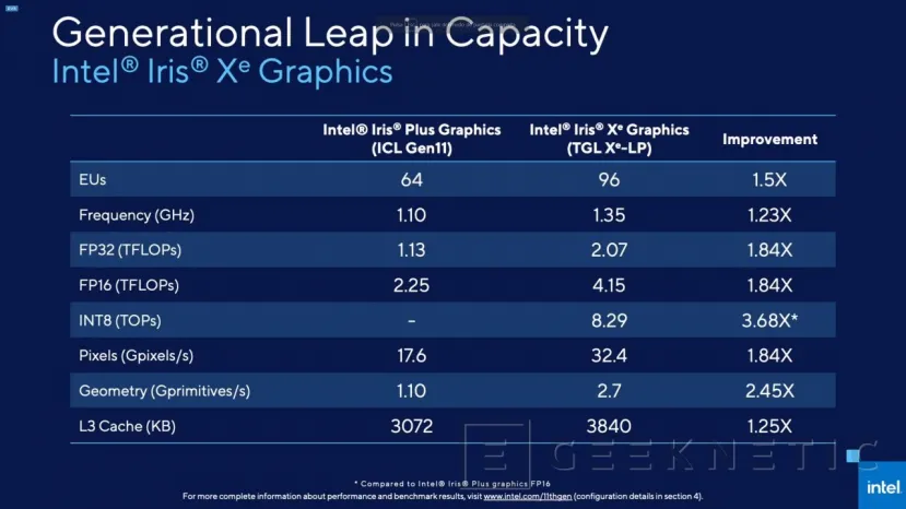 Geeknetic Intel lanza la 11a generación de CPUs de portátil (Tiger-Lake), con gráficos Iris Xe, Thunderbolt 4 y WiFi 6 17