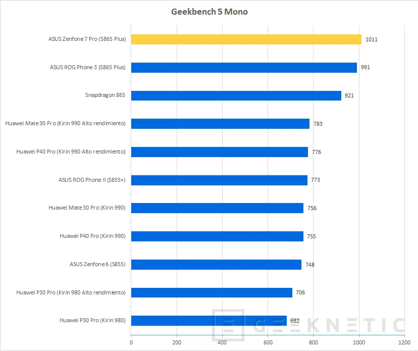Geeknetic ASUS Zenfone 7 Pro Review 46