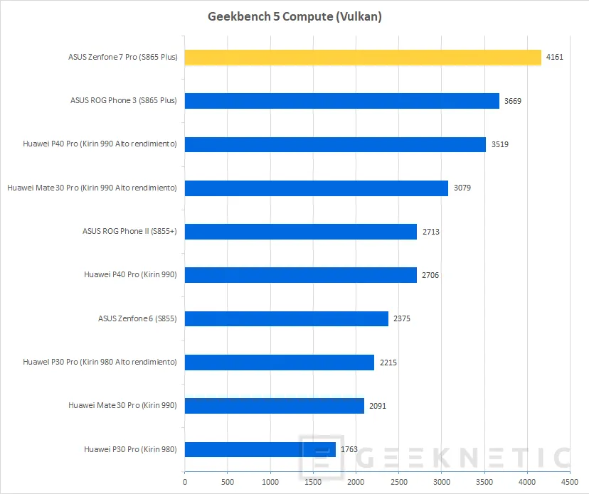 Geeknetic ASUS Zenfone 7 Pro Review 48