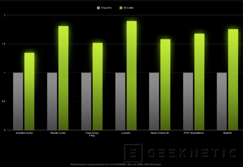 Geeknetic Las NVIDIA RTX 3090 rendirán un 15% más que las RTX 3080 costando más del doble 2