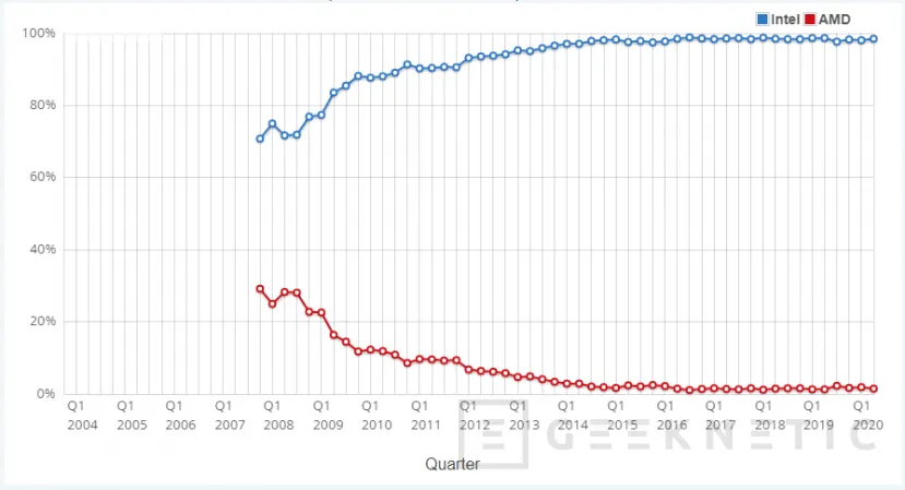 Geeknetic La cuota de mercado de AMD alcanza el 48 por ciento en procesadores de escritorio según passmark 3