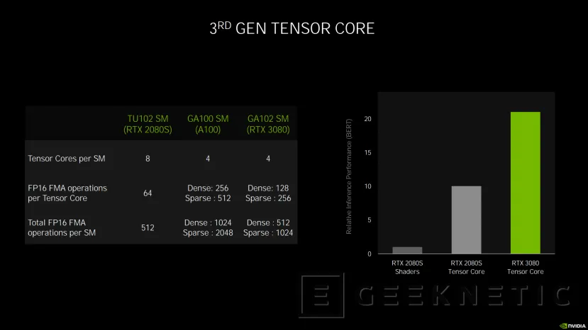 Geeknetic NVIDIA RTX 30: ¿Cómo consigue la arquitectura Ampere duplicar el rendimiento de las RTX 20? 13