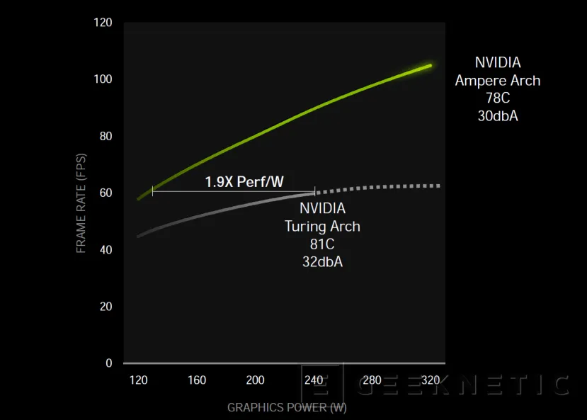 Geeknetic El Overclock a las NVIDIA RTX 30 repercutirá más en el rendimiento con respecto a la generación anterior 1