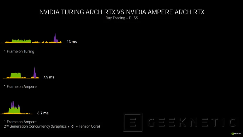 Geeknetic NVIDIA RTX 30: ¿Cómo consigue la arquitectura Ampere duplicar el rendimiento de las RTX 20? 16