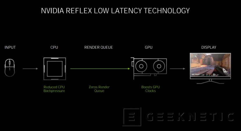 Geeknetic NVIDIA RTX 30: ¿Cómo consigue la arquitectura Ampere duplicar el rendimiento de las RTX 20? 23