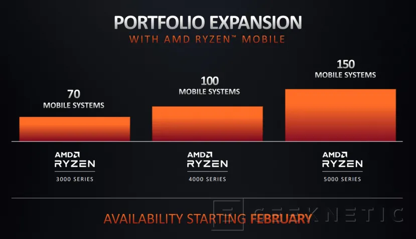 Geeknetic AMD lanza los nuevos procesadores Ryzen 5000 H para portátiles de alto rendimiento con arquitectura Zen 3  11