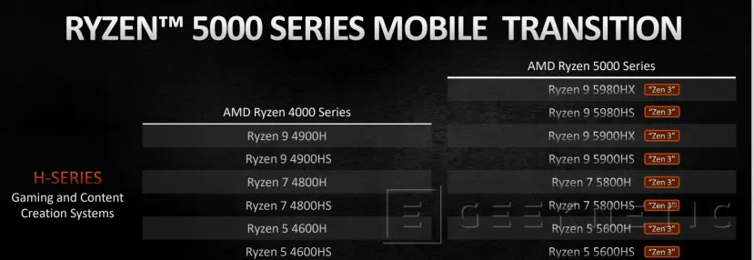 Geeknetic AMD lanza los nuevos procesadores Ryzen 5000 H para portátiles de alto rendimiento con arquitectura Zen 3  4