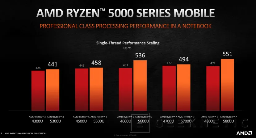 Geeknetic AMD anuncia los nuevos procesadores Ryzen 5000U con hasta 8 núcleos Zen 3 a 4.4GHz para portátiles ultrafinos 3
