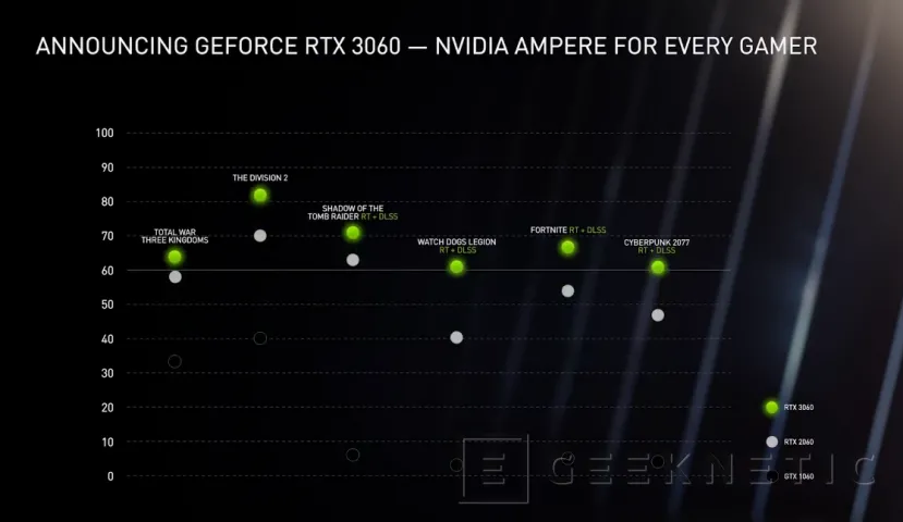 Geeknetic NVIDIA RTX 3060: 60 FPS en Cyberpunk con RT+DLSS por 329 dólares 1