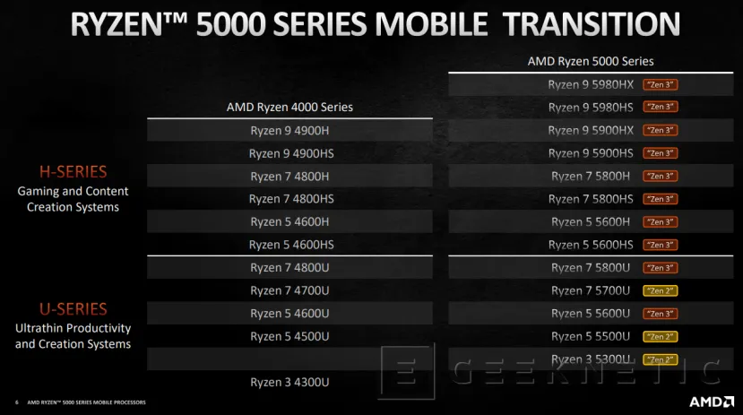 Geeknetic AMD anuncia los nuevos procesadores Ryzen 5000U con hasta 8 núcleos Zen 3 a 4.4GHz para portátiles ultrafinos 1