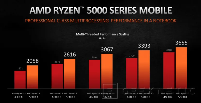 Geeknetic AMD anuncia los nuevos procesadores Ryzen 5000U con hasta 8 núcleos Zen 3 a 4.4GHz para portátiles ultrafinos 4