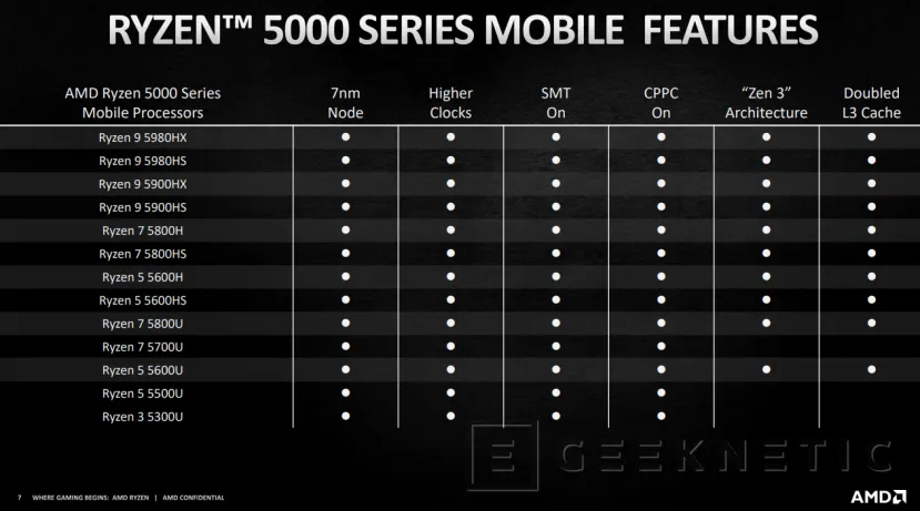 Geeknetic AMD anuncia los nuevos procesadores Ryzen 5000U con hasta 8 núcleos Zen 3 a 4.4GHz para portátiles ultrafinos 2