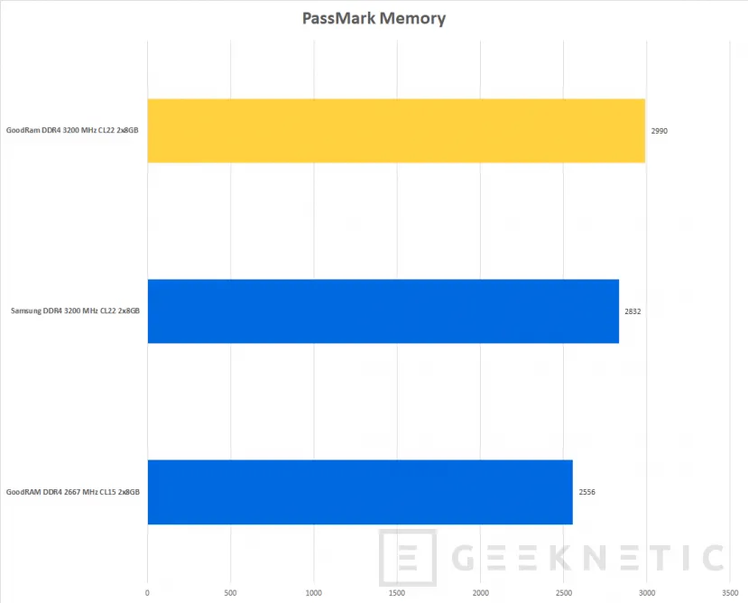 Geeknetic GoodRam DDR4 SO-DIMM 3200 MHz CL22 2x8GB Review 11