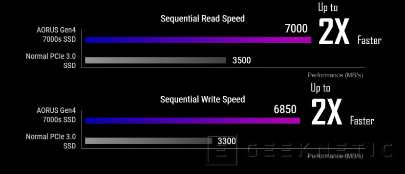 Geeknetic Hasta 7.000 MB/s de velocidad en los nuevos SSD AORUS 7000S con M.2 PCIe 4.0 y NVMe 1.4 2