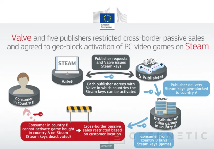 Geeknetic Multa millonaria de la UE a Valve, Capcom, Namco y otras desarrolladoras por aplicar el bloqueo regional a sus juegos 2