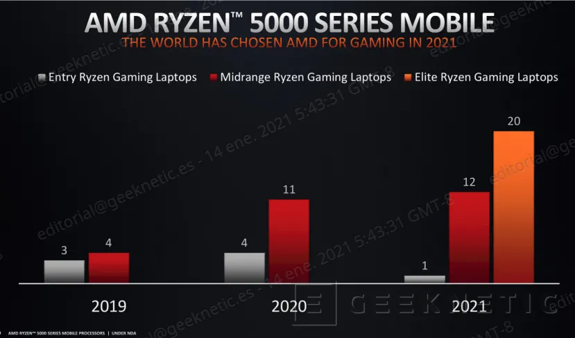 Geeknetic Todos los detalles de los nuevos AMD Ryzen 5000 para portátiles de altas prestaciones 5