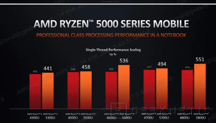 Geeknetic Todos los detalles de los nuevos AMD Ryzen 5000 para portátiles de altas prestaciones 15