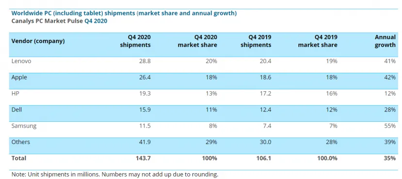 Geeknetic El mercado de PC y tablets creció un 17% en 2020 2