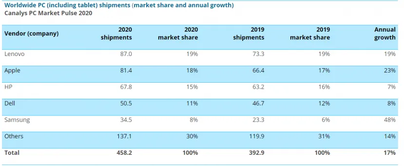 Geeknetic El mercado de PC y tablets creció un 17% en 2020 3