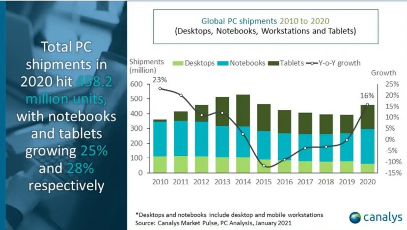 Geeknetic El mercado de PC y tablets creció un 17% en 2020 1
