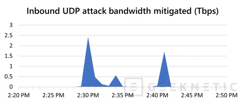 Geeknetic Microsoft fue víctima del mayor ataque DDoS de la historia con picos de 2,4 Tbps 1