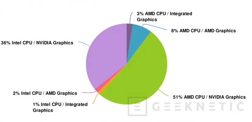 Geeknetic El 51% de nuestros lectores se decantan por PCs con CPU AMD y gráfica NVIDIA contra el 36% que escogen Intel y NVIDIA 1