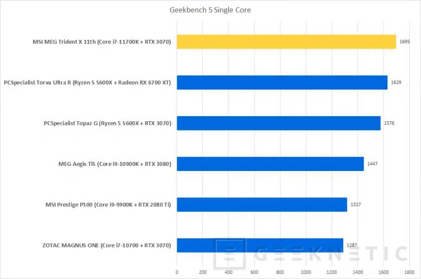 Geeknetic MSI MEG Trident X 11th Review con Core i7-11700K y RTX 3070 21