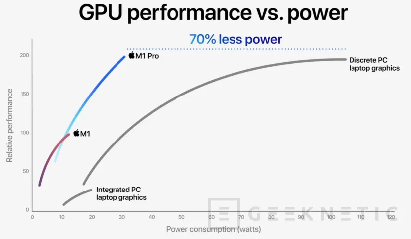 Geeknetic Los nuevos Apple Silicon M1 Pro y M1 Max llegan con hasta 32 núcleos de GPU y 64GB de RAM 3