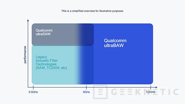 Geeknetic Qualcomm lanza nuevos filtros RF UltraBAW para frecuencias entre 2.7 y 7.2 GHz 2
