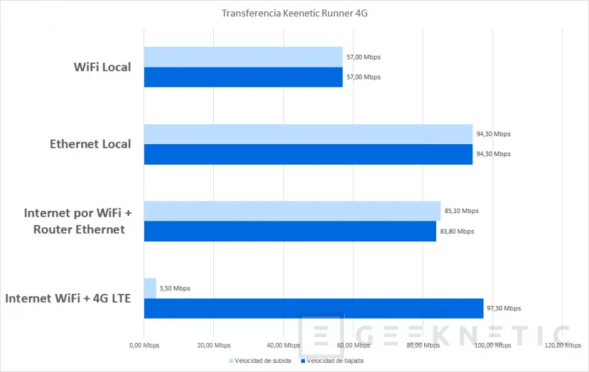 Geeknetic Keenetic Runner 4G Review 19