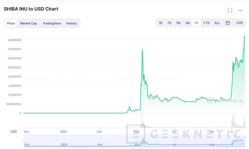 Geeknetic Shiba Inu: Todo sobre la criptomoneda meme que compite con Dogecoin 6