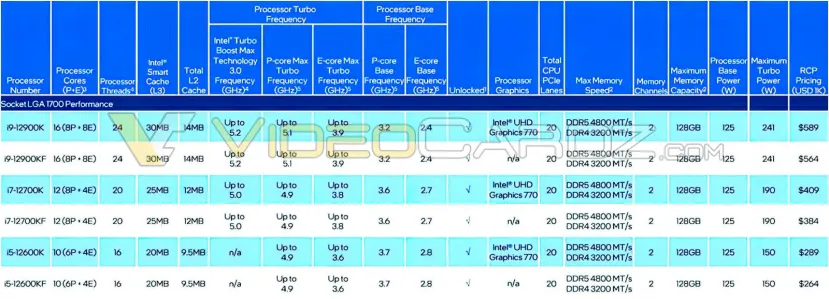 Geeknetic Se confirman las especificaciones y precios de los Intel Alder Lake gracias a la filtración de una diapositiva 1