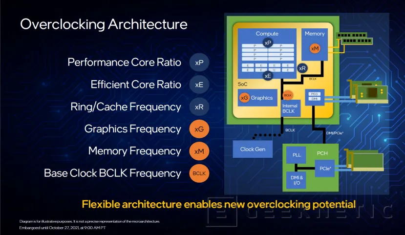 Geeknetic Los Intel Core Alder Lake-S permitirán más overclock que la generación anterior 2