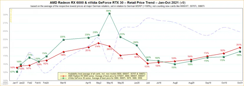Geeknetic Siguen subiendo los precios de las gráficas hasta un 202 % en el caso de las AMD Radeon 1