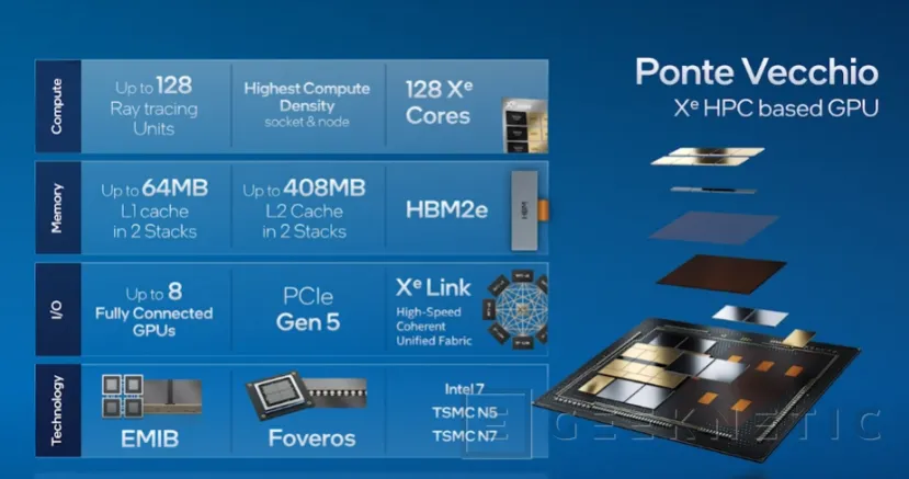 Geeknetic Las GPU Intel Ponte Vecchio integrarán hasta 128 Xe Cores y 128 Unidades de Raytracing 2