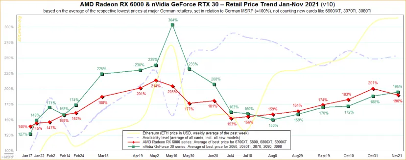 Geeknetic El precio de las gráficas duplica su valor a pesar de contar con stock estable en las tiendas 1