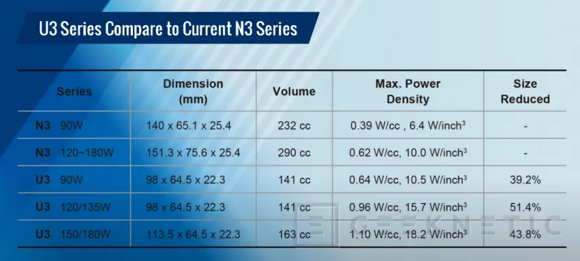 Geeknetic Los nuevos cargadores de portátiles FSP U3 reducen su tamaño a la mitad 3