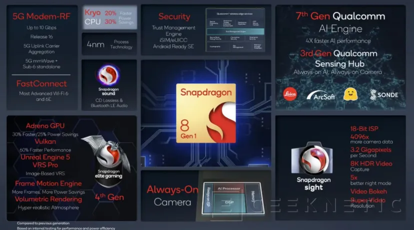 Geeknetic El Snapdragon 8 Gen 1 incorpora un núcleo ARM Cortex-X2 a 3GHz entre otros para obtener el máximo rendimiento 1