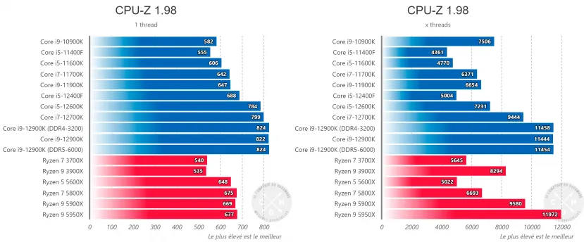 Geeknetic Filtrados los resultados del Intel Core i5 12400F superando al Ryzen 5600X en test mono y multinúcleo 3