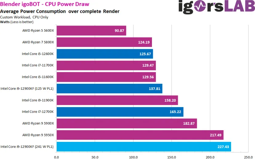 Geeknetic Los Intel Alder Lake tienen un consumo menor en juegos que los AMD Ryzen 5000 o los Intel de 11 Gen 4