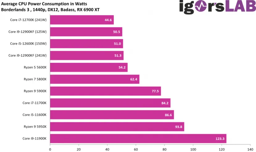 Geeknetic Los Intel Alder Lake tienen un consumo menor en juegos que los AMD Ryzen 5000 o los Intel de 11 Gen 3