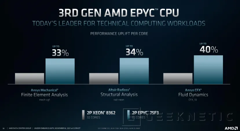 Geeknetic La tecnología AMD 3D V-Cache llega a las nuevas CPUs EPYC Milan-X con un 50% más de rendimiento 4