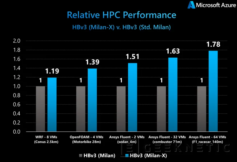 Geeknetic La tecnología AMD 3D V-Cache llega a las nuevas CPUs EPYC Milan-X con un 50% más de rendimiento 6