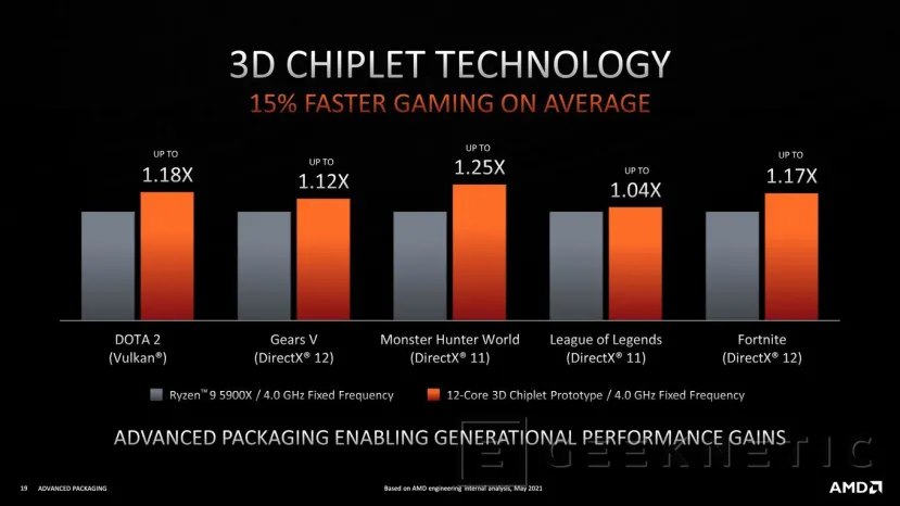 Geeknetic AMD llamará 3D Infinity Cache a su tecnología de apilado 3D V-Cache en los nuevos procesadores 1