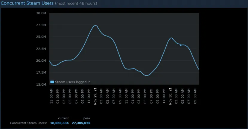 Geeknetic Steam registra un récord de usuarios simultáneos con un total de 27.385.025 jugadores 1