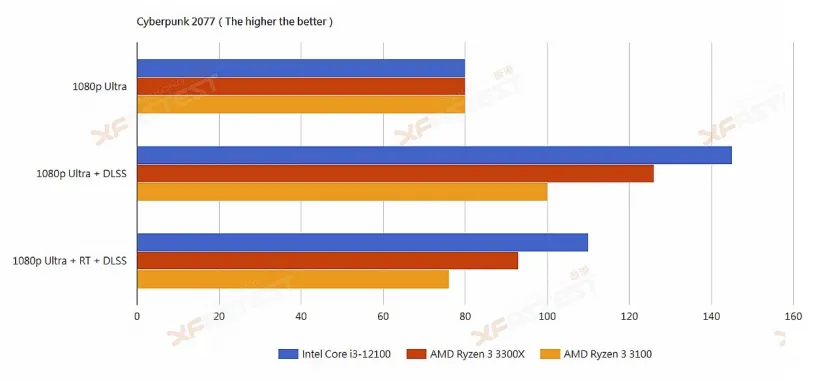 Geeknetic El Intel Core i3 12300 supera sin problemas al Ryzen 3 3300X según las primeras reviews filtradas 4