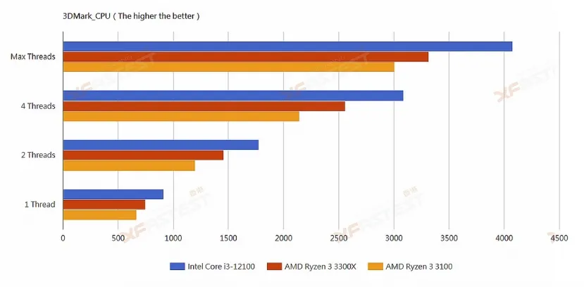Geeknetic El Intel Core i3 12300 supera sin problemas al Ryzen 3 3300X según las primeras reviews filtradas 2