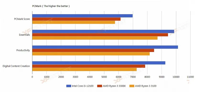 Geeknetic El Intel Core i3 12300 supera sin problemas al Ryzen 3 3300X según las primeras reviews filtradas 3