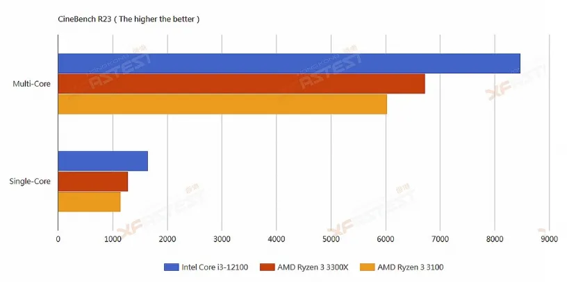 Geeknetic El Intel Core i3 12300 supera sin problemas al Ryzen 3 3300X según las primeras reviews filtradas 1